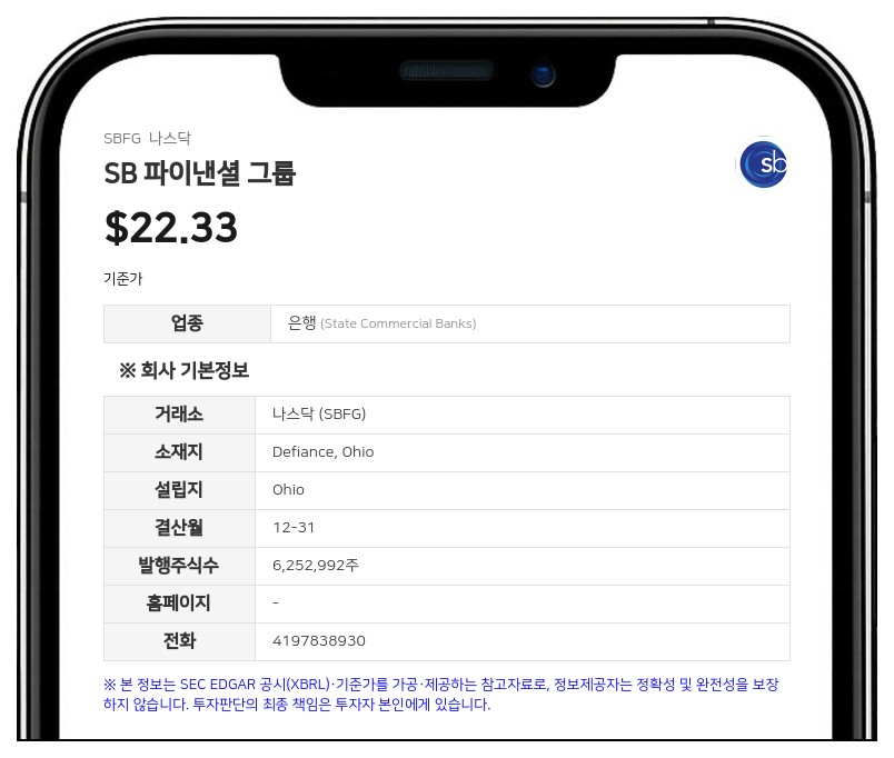 SB 파이낸셜 그룹, 2분기 순이익 450만 달러 기록…상반기 누적 순이익 879만 달러 달성