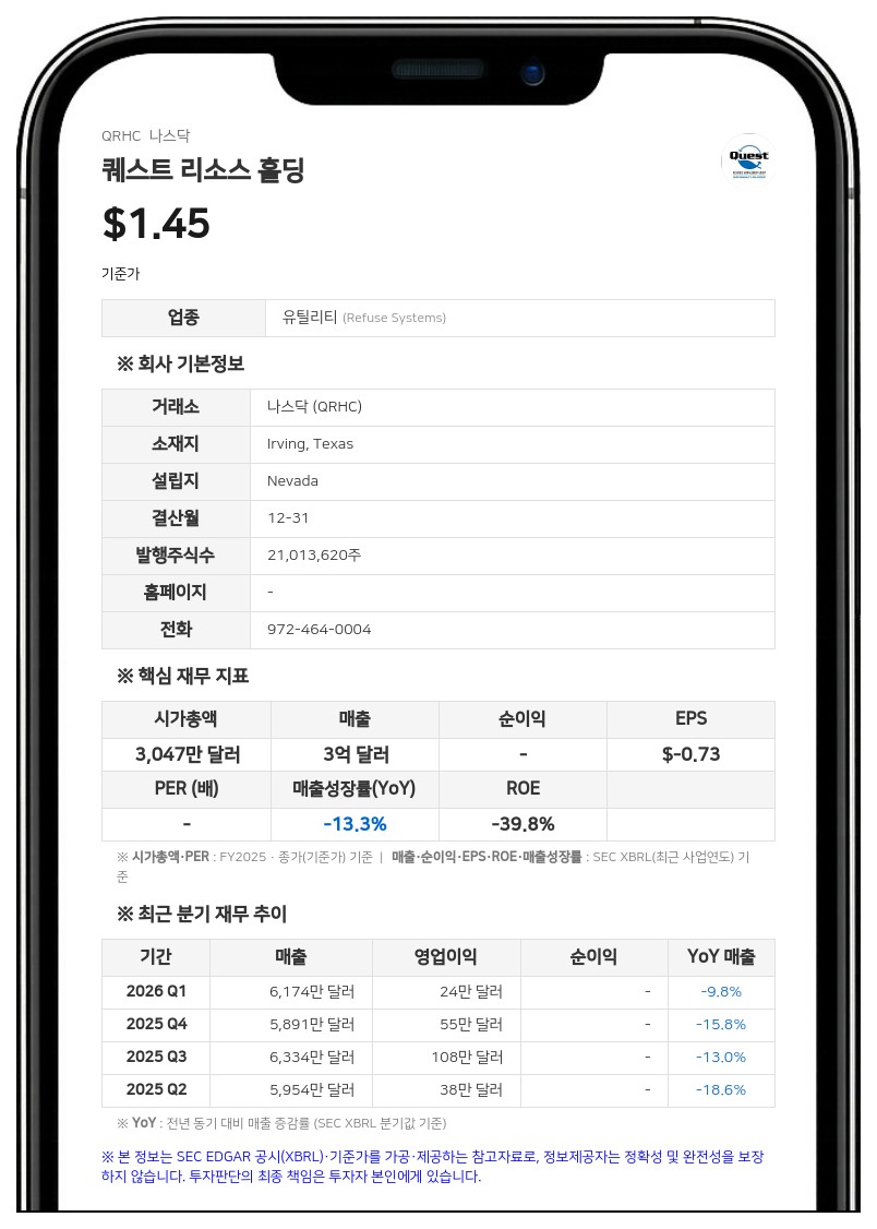 퀘스트 리소스 홀딩, 2분기 매출 6410만 달러로 7.6% 증가…영업권 손상차손에 적자 확대