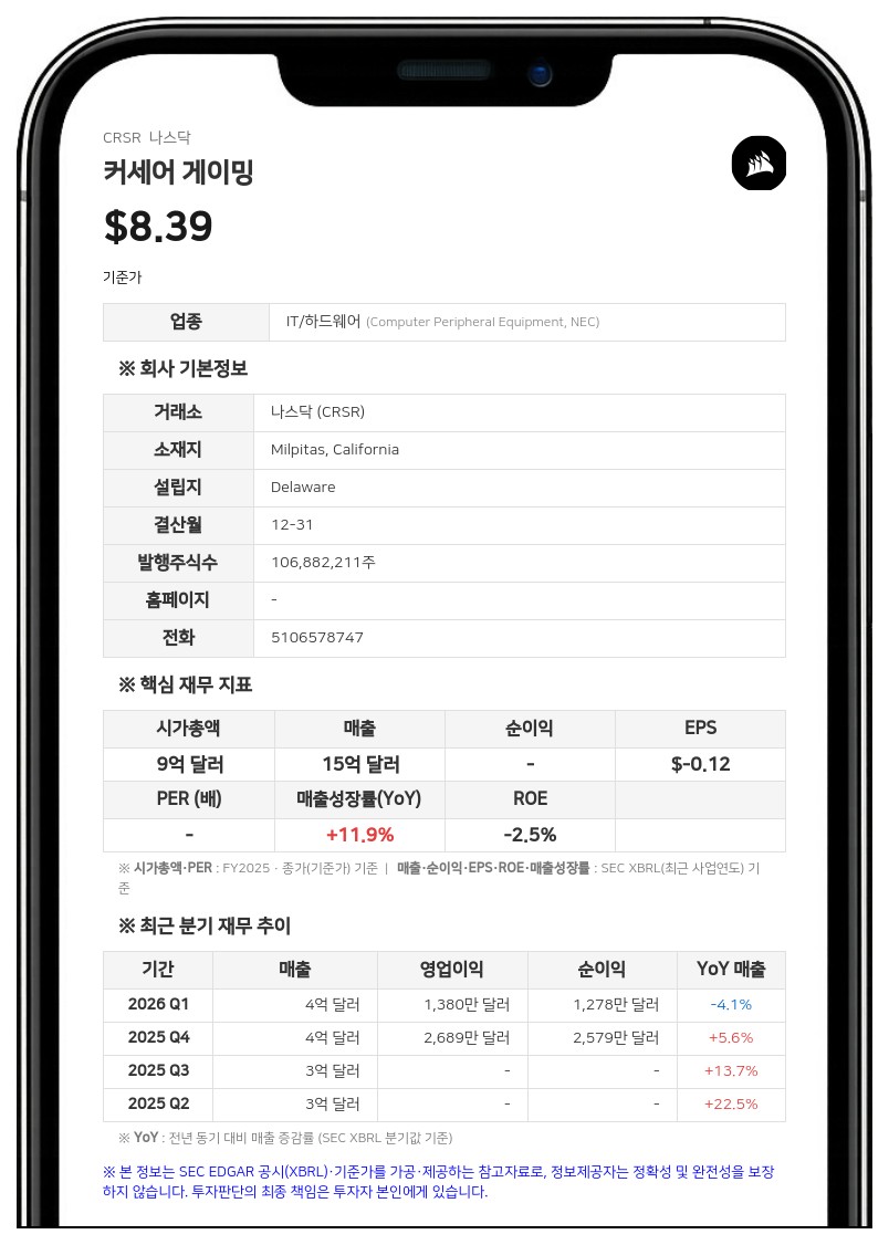 커세어 게이밍, 2분기 흑자 전환…관세 환급 효과 및 심 레이싱 성장세 지속