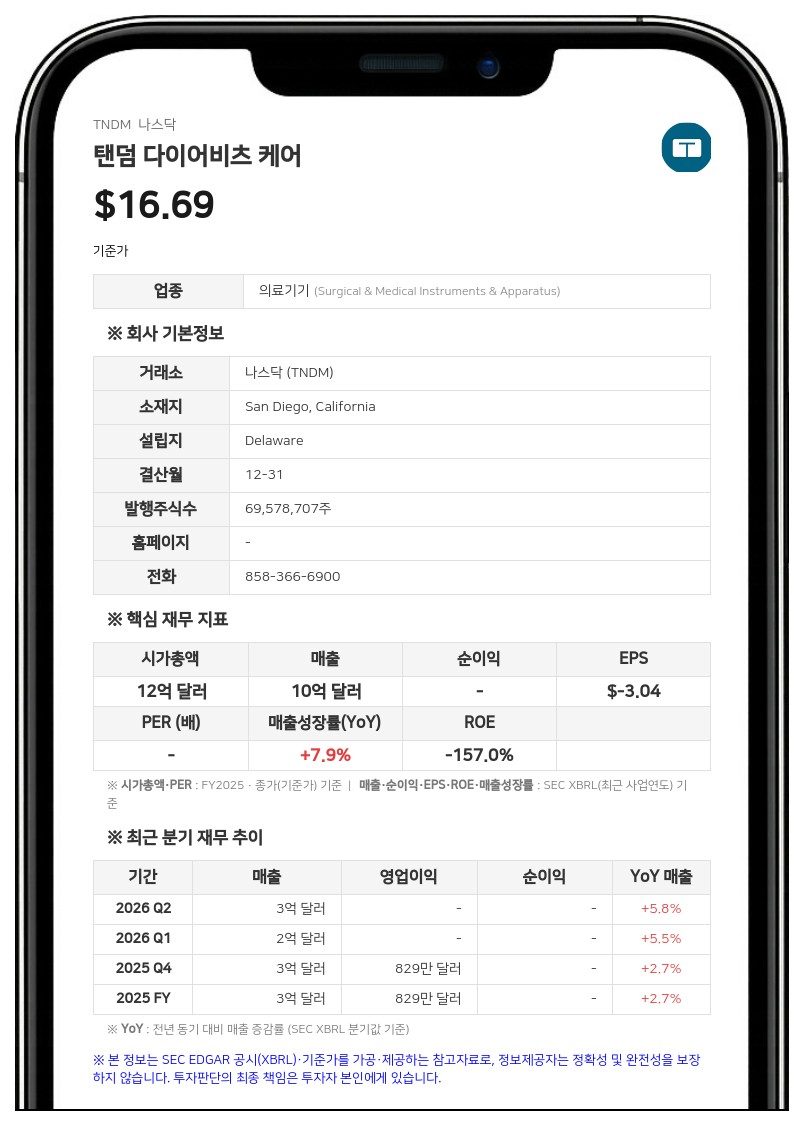 탠덤 다이어비츠 케어, 2분기 매출 2억 5456만 달러…전년비 6% 증가