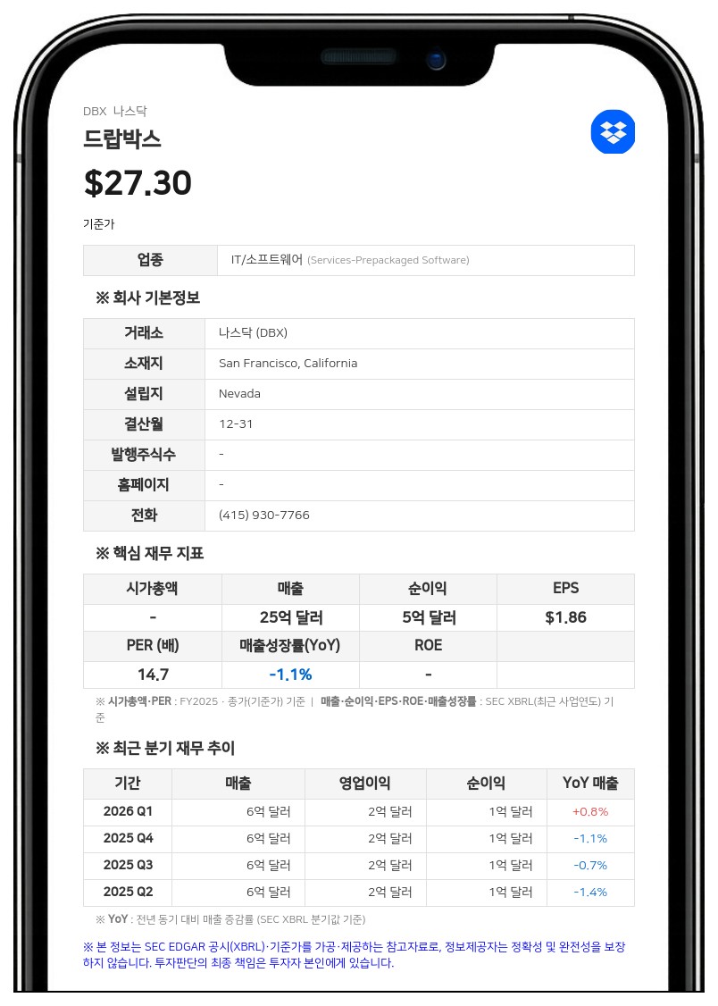 드랍박스, 2분기 매출 6억 3150만 달러…유료 사용자 9만 6000명 순증