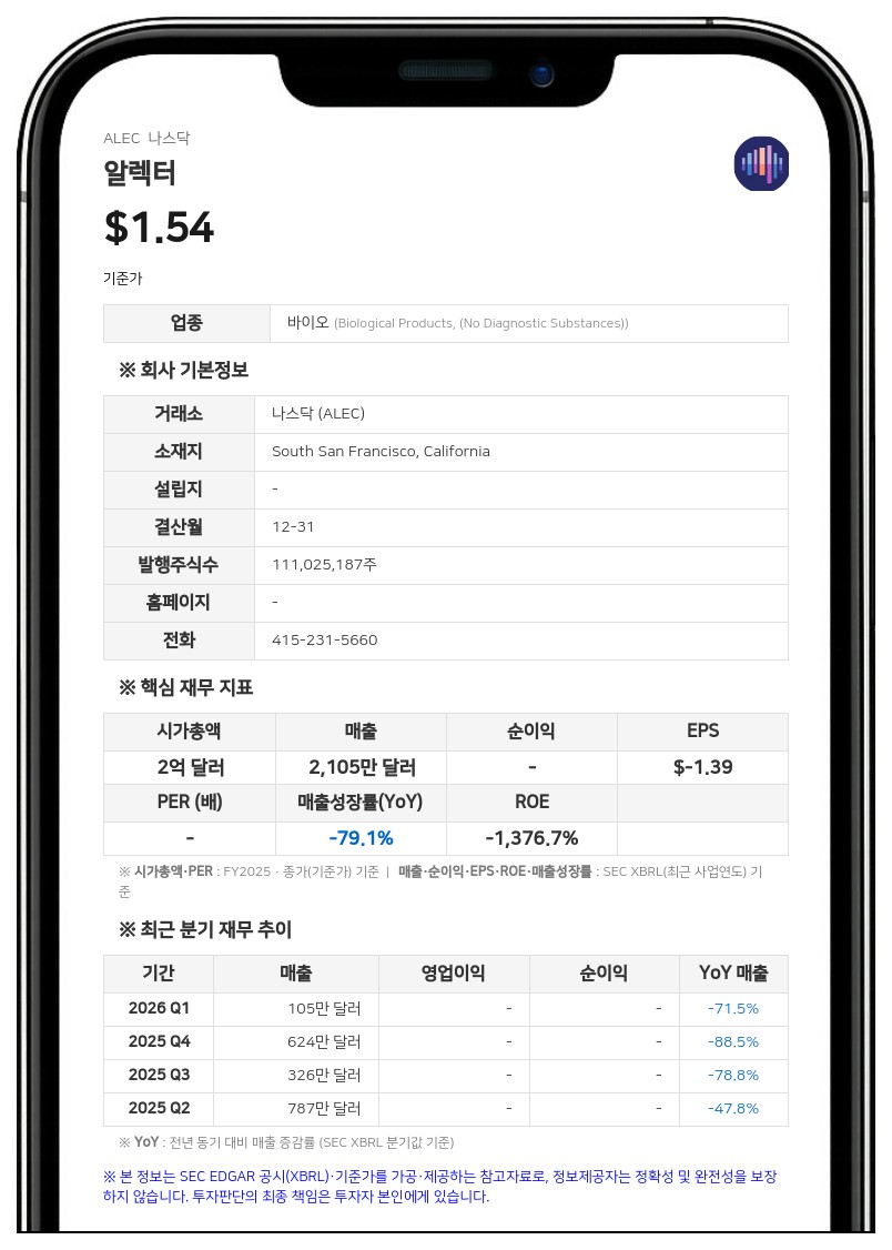 알렉터, 2분기 순손실 2300만 달러로 축소…치매 치료제 'AL137' 내년 임상 진입 목표