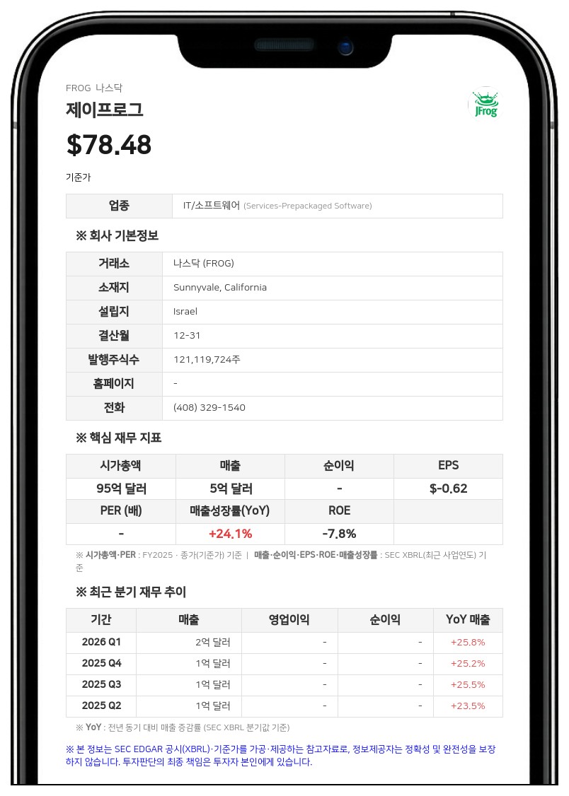 제이프로그, 2분기 매출 1억 6380만 달러…전년비 29% 성장