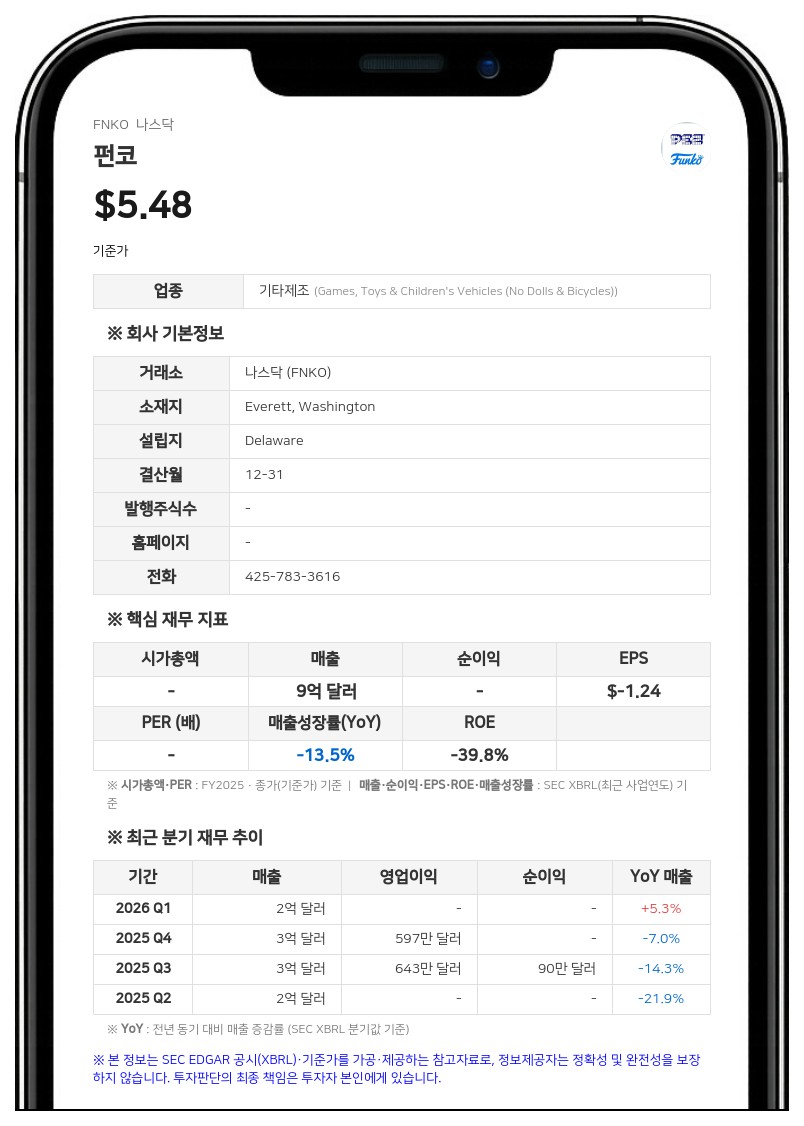 펀코, 2분기 매출 7% 성장하며 흑자 전환…관세 환급 효과 톡톡