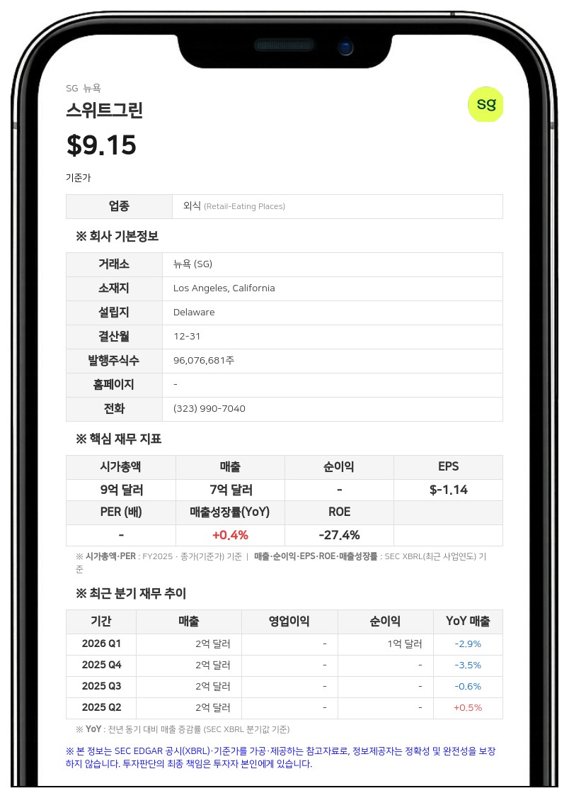 스위트그린, 2분기 매출 1억 9270만 달러 기록…식품 안전 우려에 연간 전망치 하향