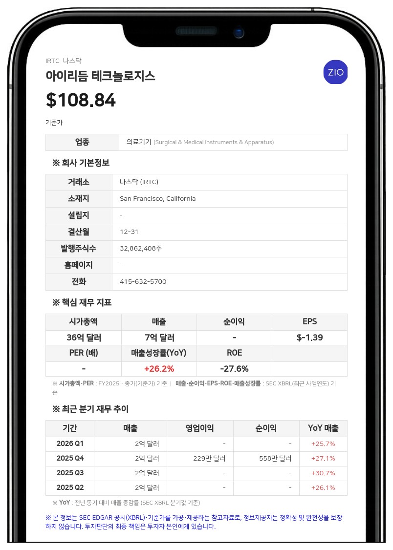 아이리듬, 2분기 매출 20% 성장…바이탈커넥트 2억 8750만 달러에 인수 합의