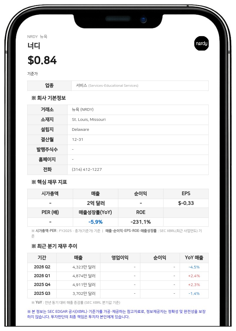 너디, 학교 대상 교육 사업 '바시티 튜터스' 정리…최대 400만 달러 비용 전망
