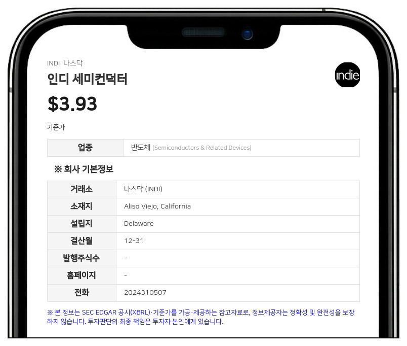 인디 세미컨덕터, 2분기 매출 6400만 달러 기록…전년비 24% 성장