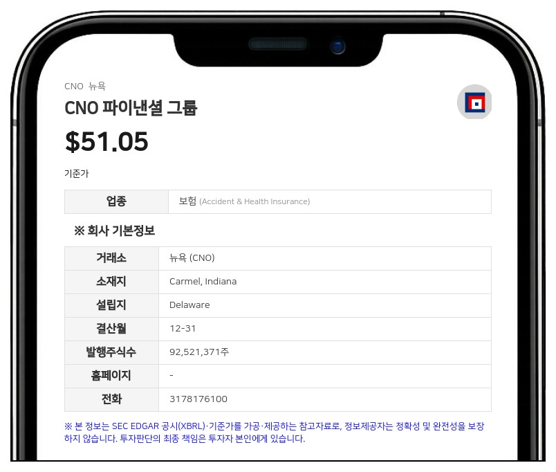 CNO 파이낸셜 그룹, 2분기 순이익 1억 2590만 달러 기록…전년 대비 37% 증가