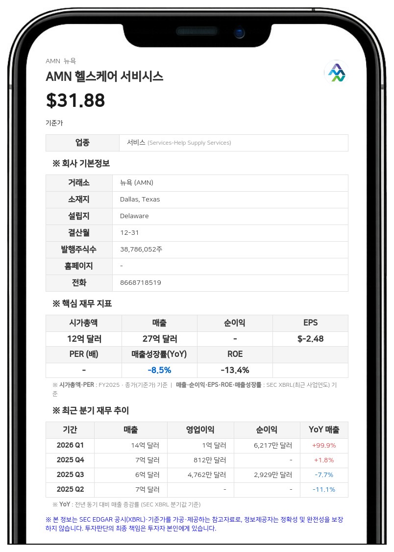 AMN 헬스케어, 2분기 매출 6억 7324만 달러 기록…흑자 전환 성공