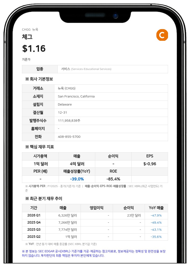 체그, 구글 상대 반독점 소송 제기…'Frank' 투자금 반환 분쟁은 합의 종결