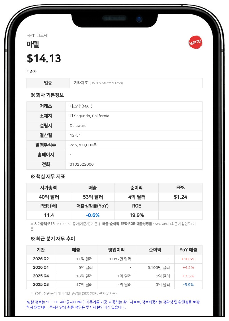 마텔, 모바일 게임사 '마텔163' 지분 100% 인수 완료…1억 4794만 달러 평가이익 반영