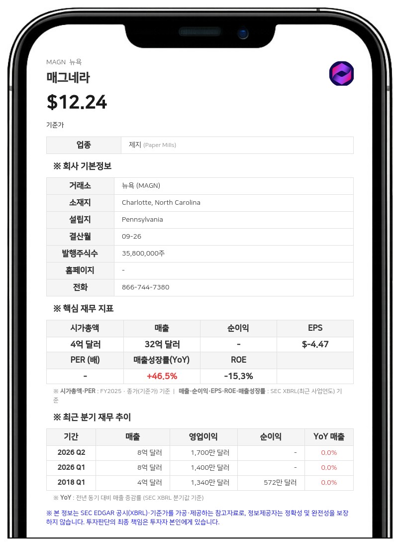 매그네라, 3분기 매출 8억 5700만 달러 기록…영업이익 69% 증가