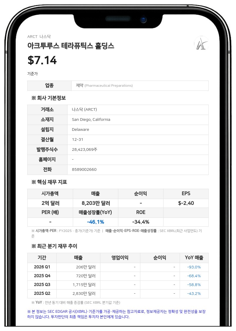 아크투루스, 2분기 순손실 2379만 달러로 적자 확대…CSL 협력 종료 여파