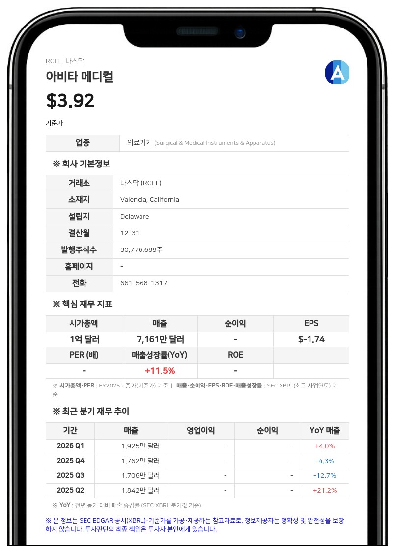 아비타 메디컬, '계속기업 의문' 제기 속 2분기 순손실 766만 달러