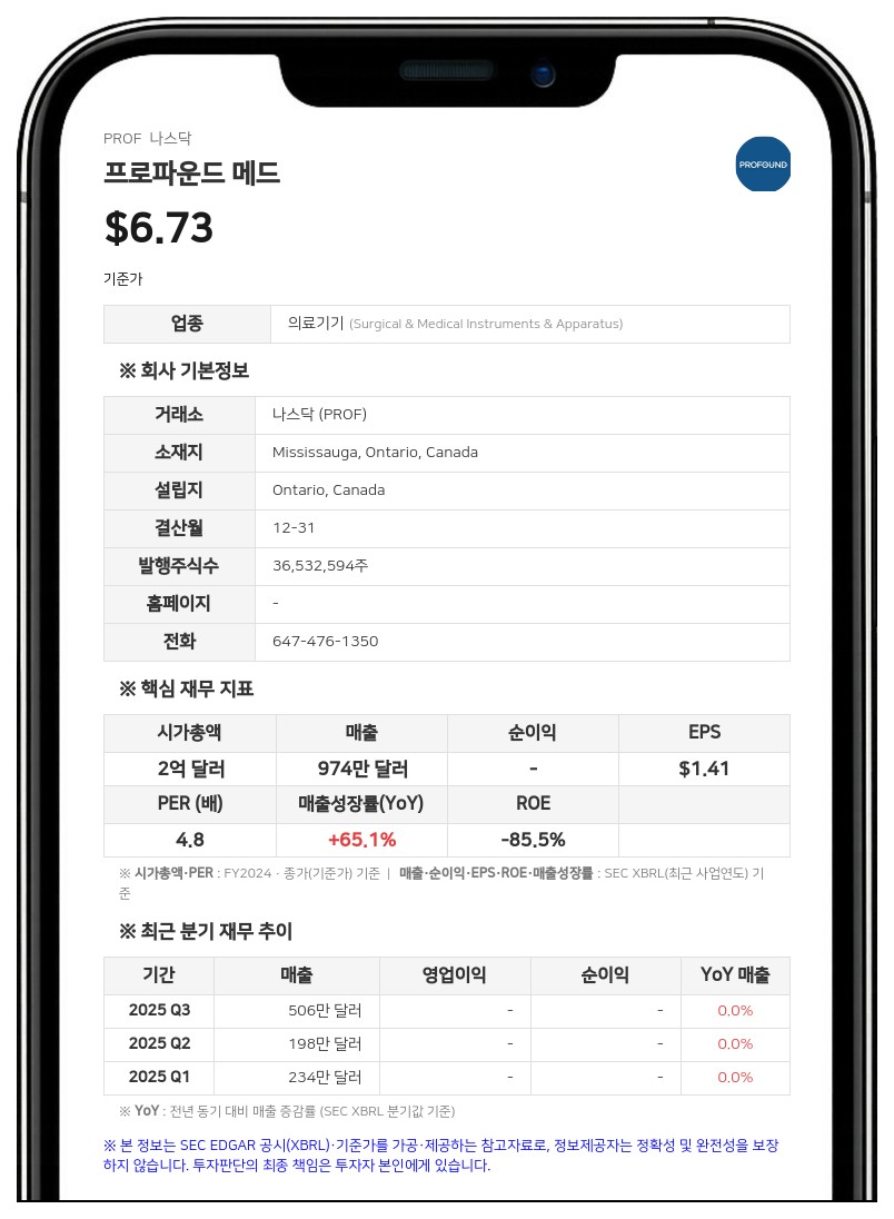 프로파운드 메드, 상반기 매출 62% 급증…순손실 37% 대폭 축소