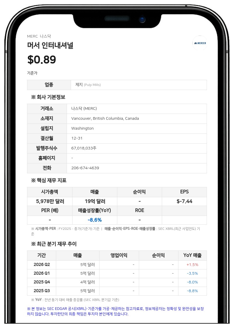 머서 인터내셔널, '계속기업 의구심' 제기…독일·캐나다 신용공여 한도 만기 및 약정 위반 우려