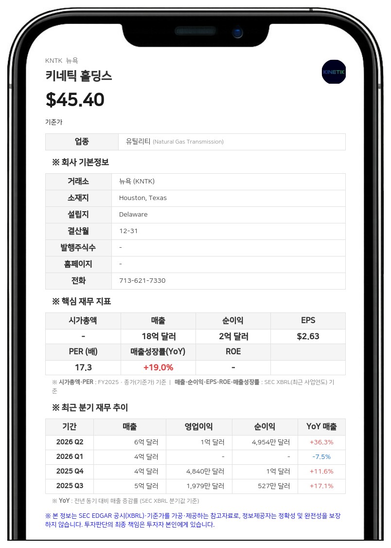 키네틱 홀딩스, 2분기 매출 5억 8144만 달러 기록…전년 대비 36.3% 증가
