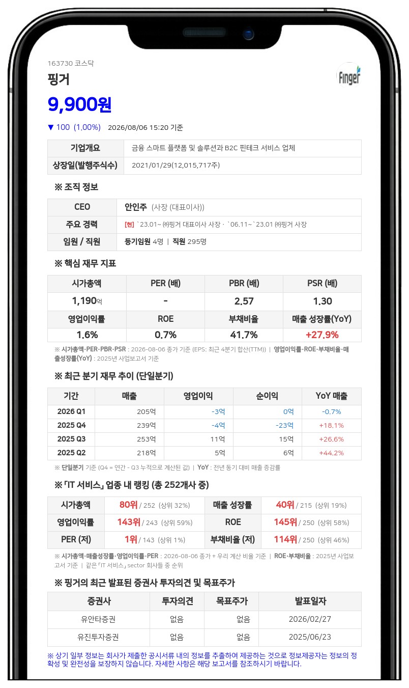 핑거, 159억 규모 미켈로로보틱스 주식 양수...지분 79.48% 확보