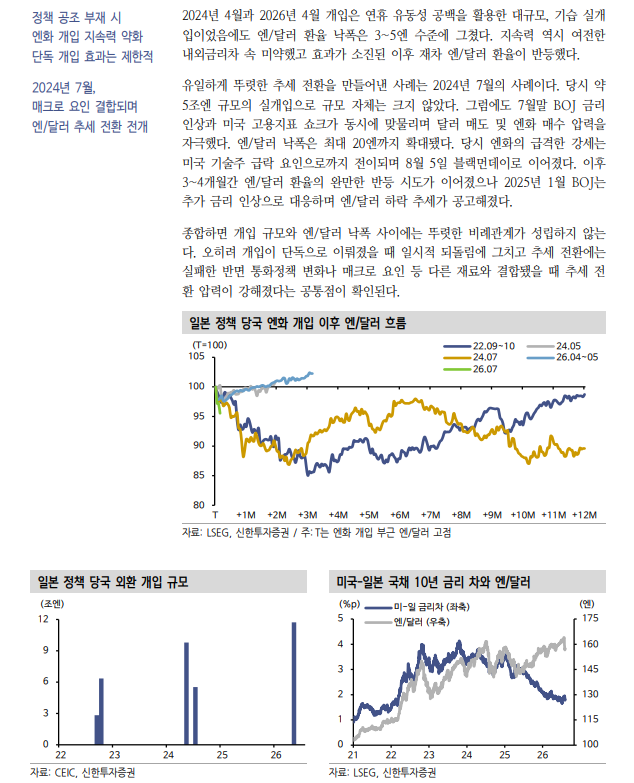 일본 외환당국 개입과 미-일 공조, 추세 전환보다 시간벌기 성격 - 신한證