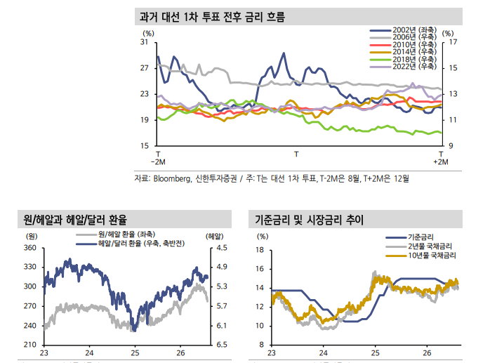 브라질 투자, 환 손실 염두에 둔 보수적 접근 필요 - 신한證