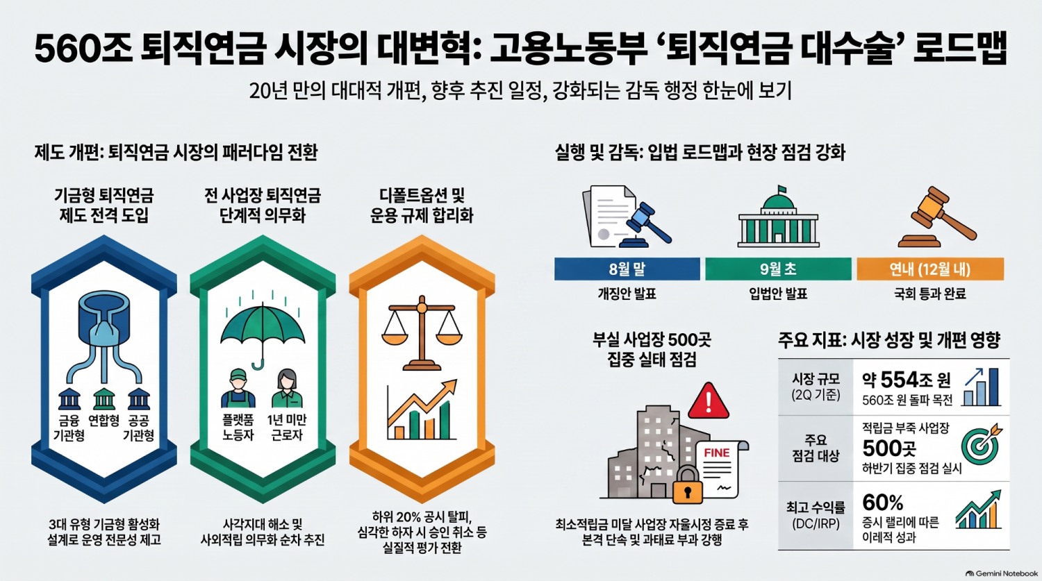 퇴직연금 대수술 초읽기…고용노동부, 8월말 개정안 발표