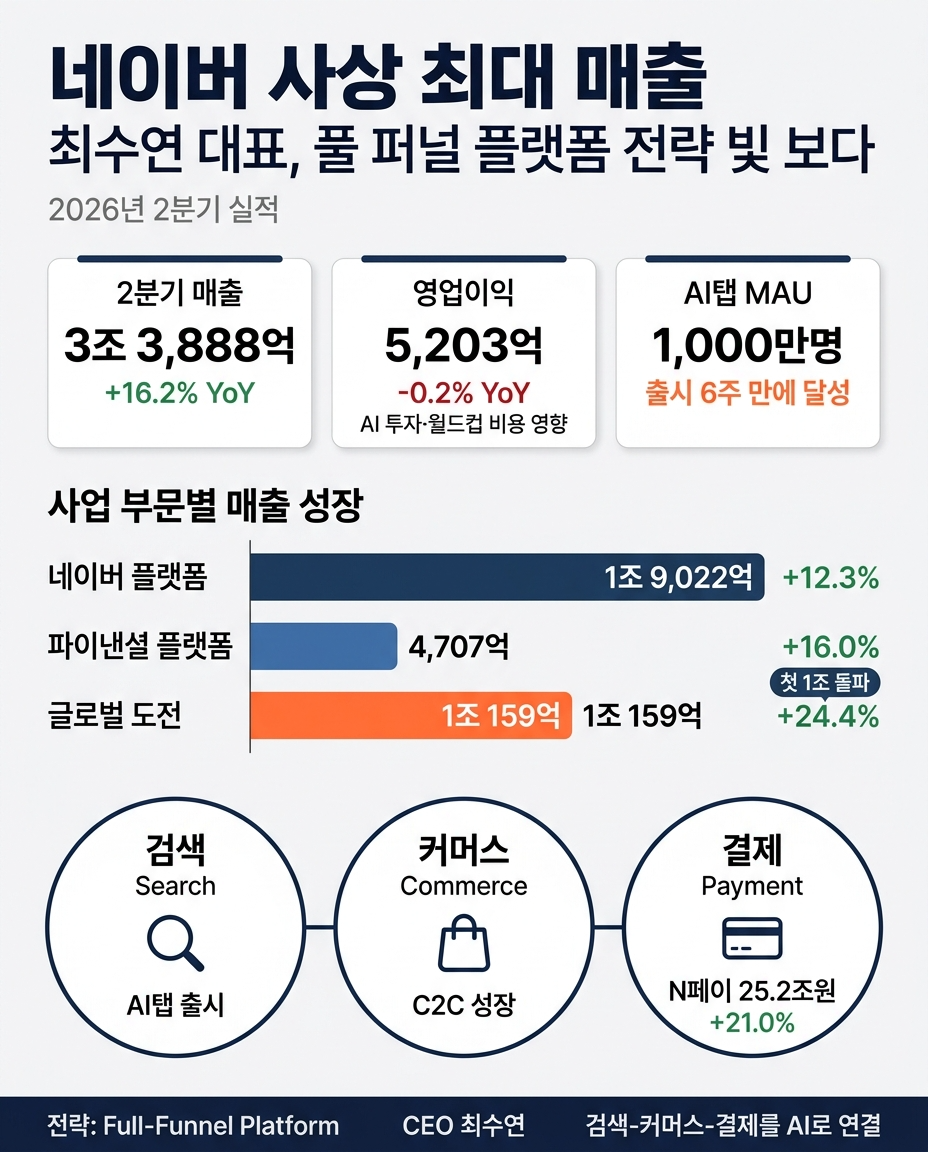 네이버 사상 최대 매출 … 최수연 실험 빛 봤다