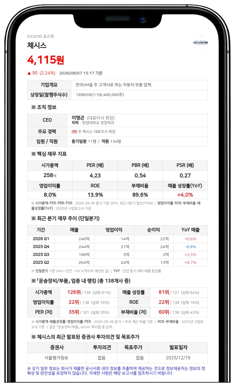 체시스, 에스엠씨 지분 매입에 최대주주 일가 지분 40% 돌파