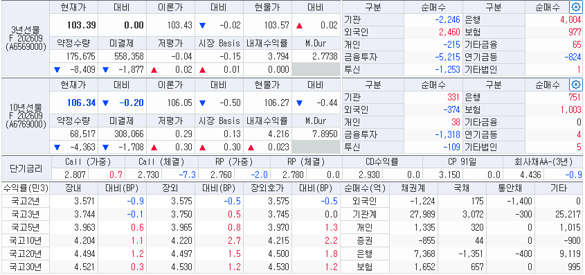 자료: 7일 국고채 금리와 국채선물 동향, 출처: 코스콤 CHECK