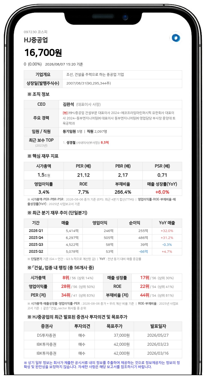 HJ중공업, 1044억 규모 제2경춘국도 4공구 낙찰...매출 대비 5.22%