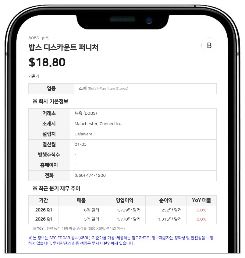 밥스 디스카운트 퍼니처, 2026 회계연도 순이익 전망치 1억 4200만~1억 5000만 달러로 정정