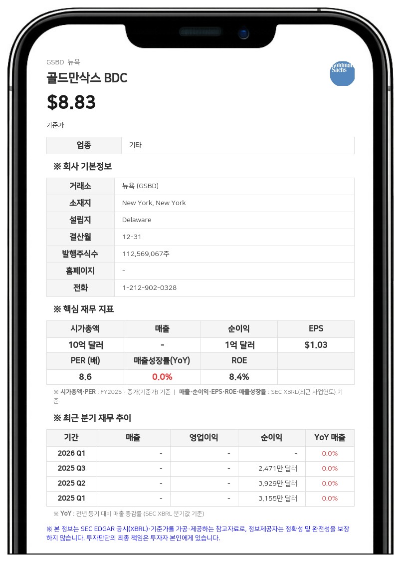 골드만삭스 BDC, 2분기 순투자이익 주당 0.38달러…추가 배당금 발표