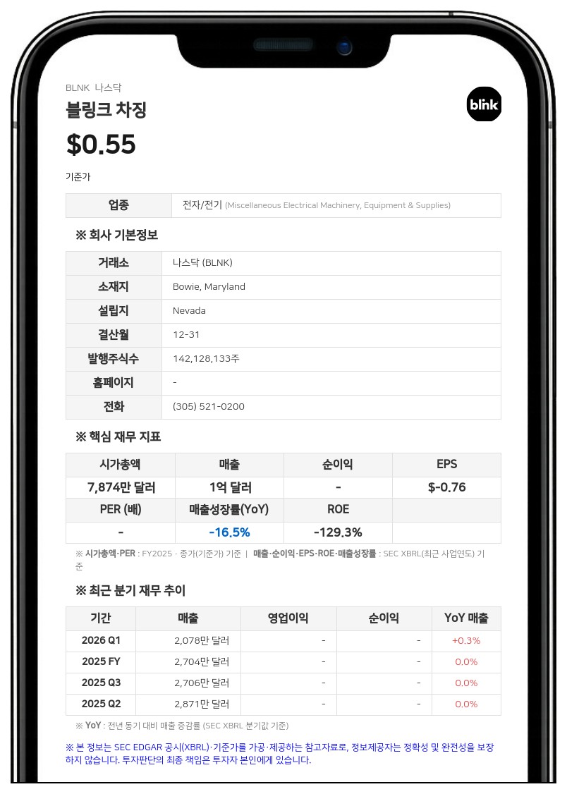 블링크 차징, 나스닥 상장 폐지 위기 속 메릴랜드 본사 리스 해지 및 전대 계약 체결