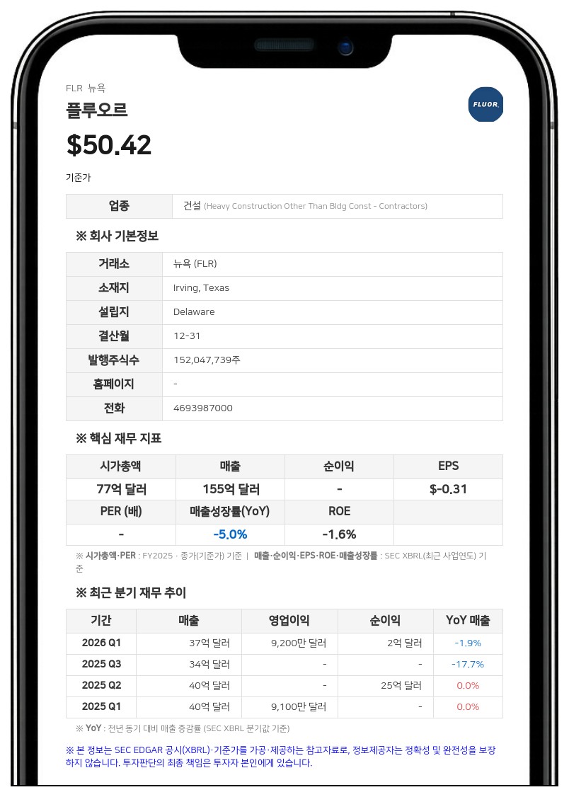 플루오르, 2분기 영업이익 1억 3500만 달러로 흑자 전환…누스케일 지분 매각 완료