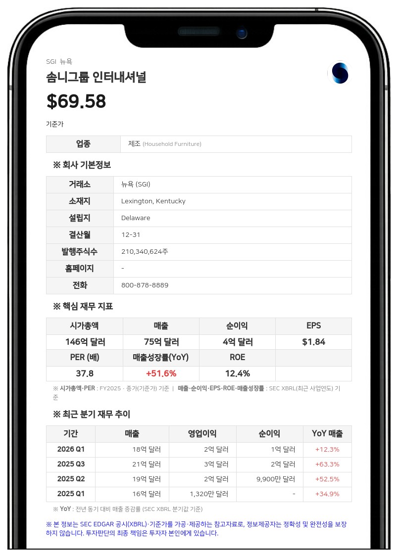 솜니그룹, 2분기 순이익 12% 증가…레겟 앤 플랫 인수 3분기 말 완료 전망