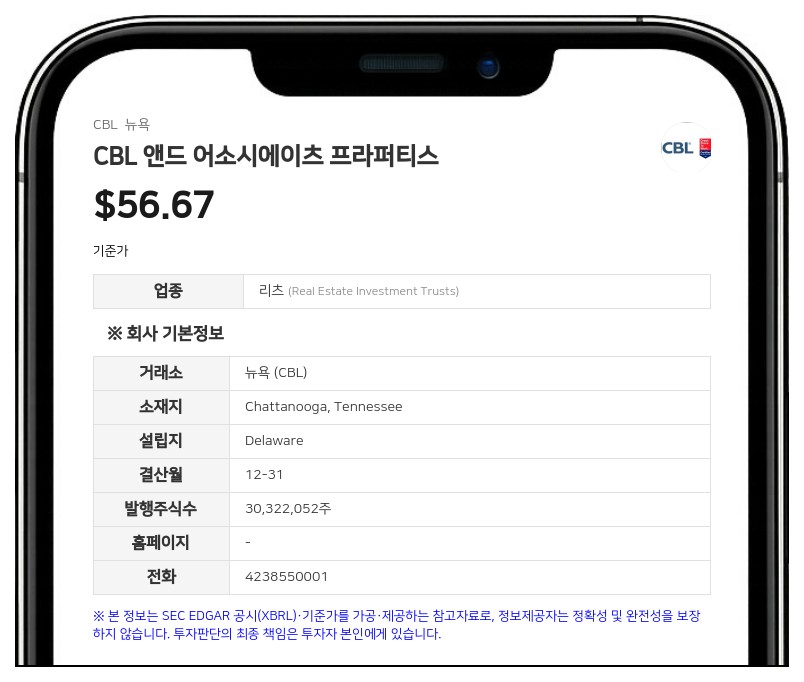 CBL Properties, 2분기 주당 FFO 1.93달러 기록…연간 가이던스 상향