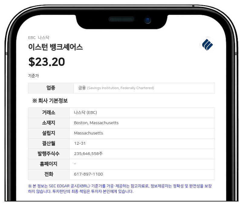 이스턴 뱅크셰어스, 2분기 순이익 1억 521만 달러 기록…전년 대비 5% 증가