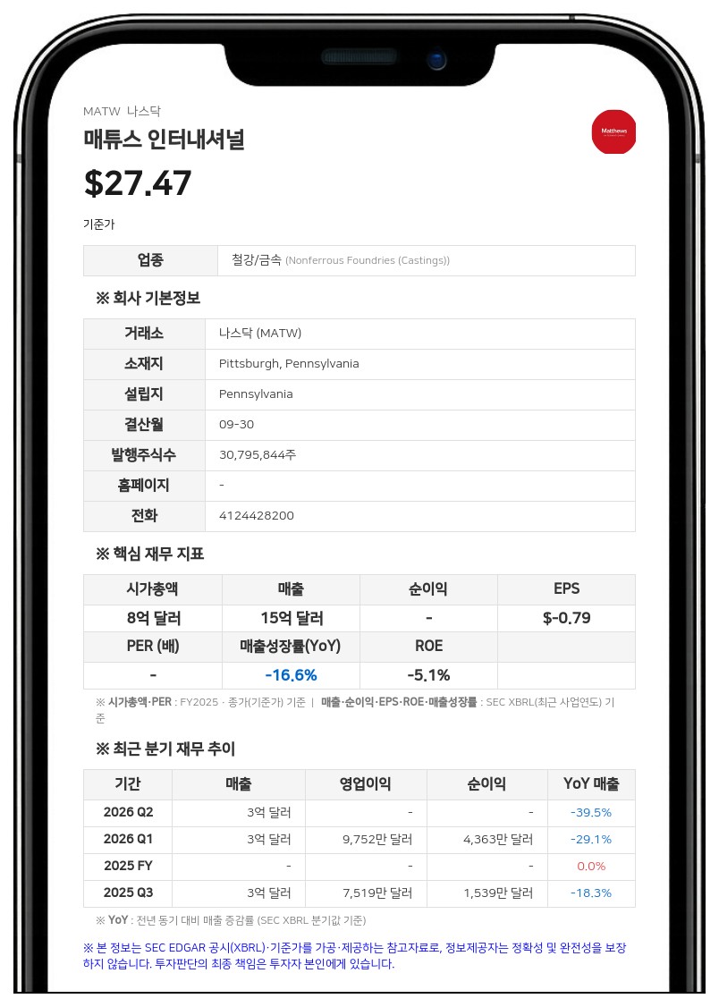 매튜스 인터내셔널, 3분기 순손실 2369만 달러 기록…적자 전환