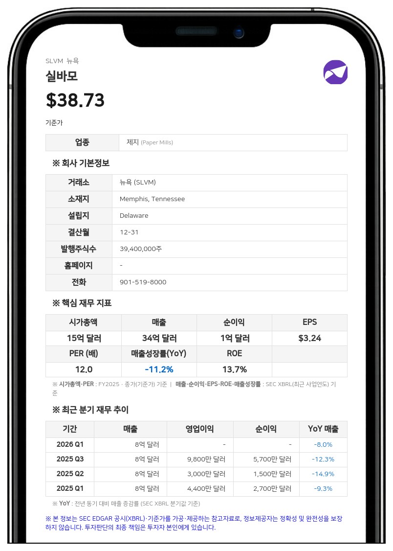 실바모, 2분기 순손실 1100만 달러 기록…브라질 세금·환경 분쟁은 진전