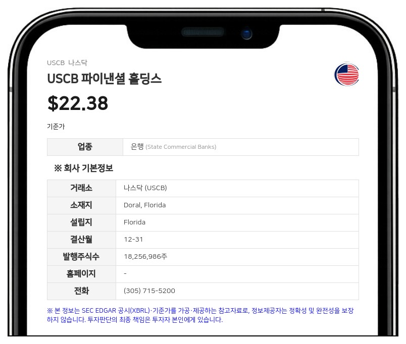 USCB 파이낸셜, 2분기 순이익 908만 달러…전년비 11.5% 증가