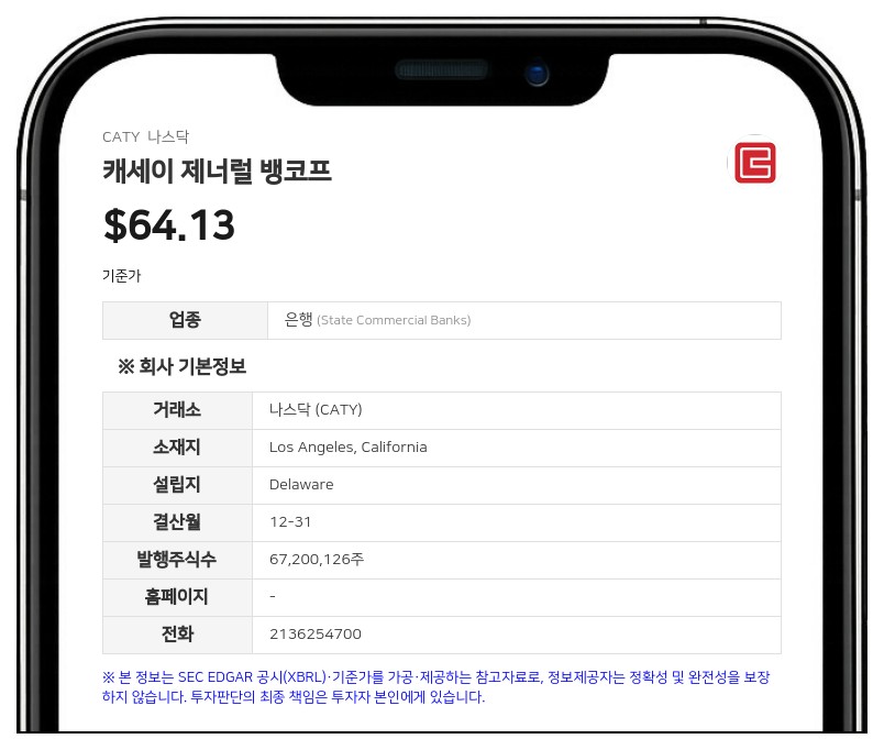 캐세이 제너럴 뱅코프, 2분기 순이익 9221만 달러 기록... 전년비 19% 증가