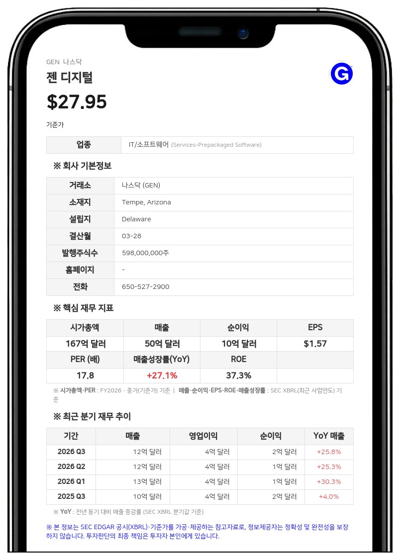젠 디지털, 1분기 구조조정 비용 3200만 달러 발생... 5000만 달러 규모 감원 계획 시동