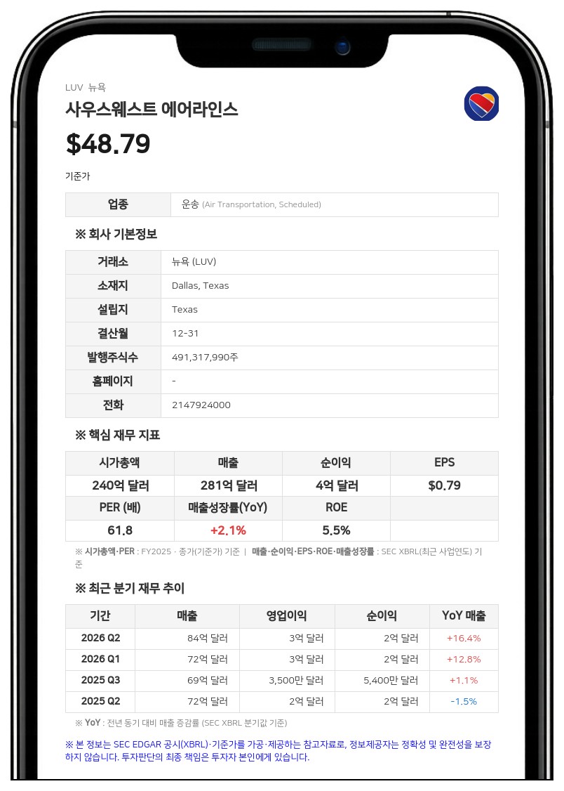 사우스웨스트 항공, CEO 연봉 122만 5000달러로 인상…경영진 보수 체계 개편