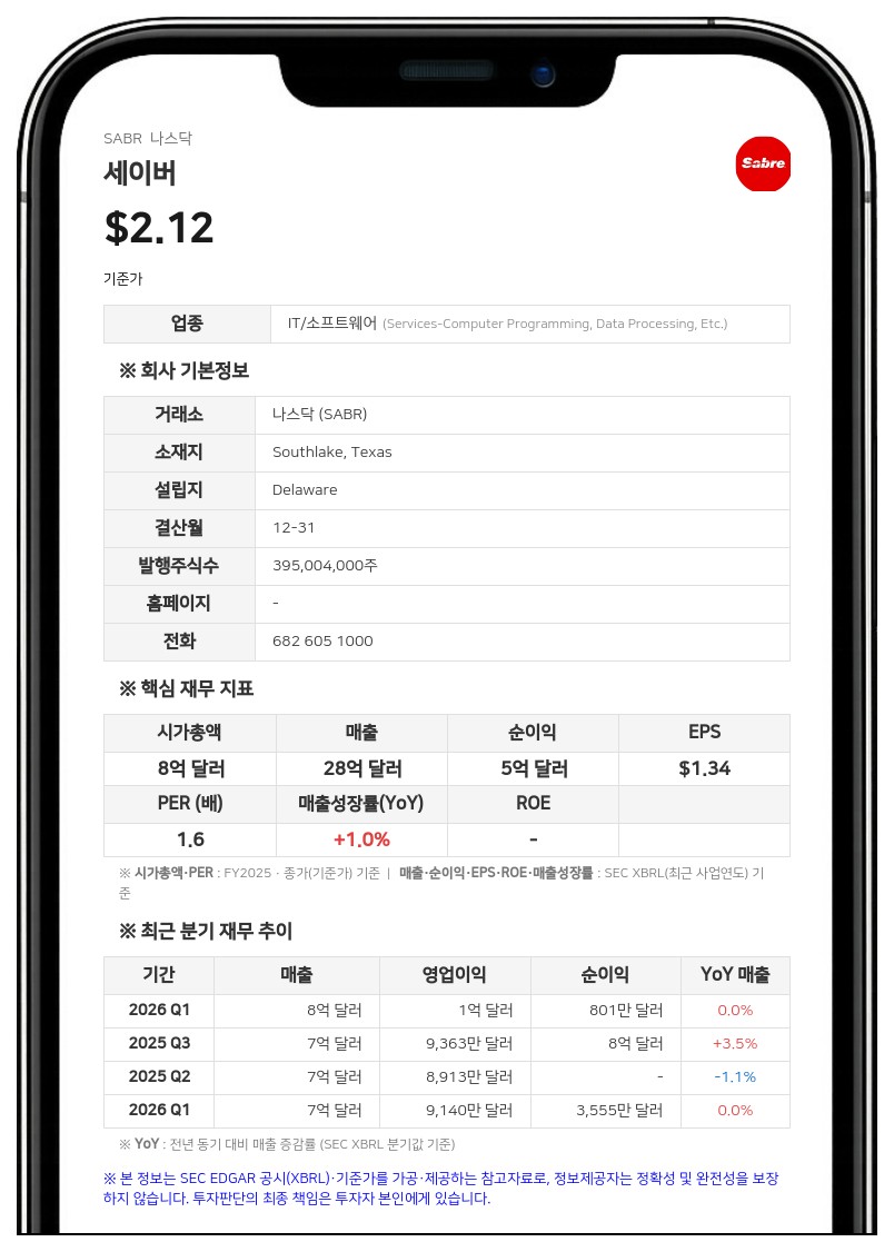세이버, 매출채권 유동화 한도 1억 3000만 달러로 증액 계약 체결