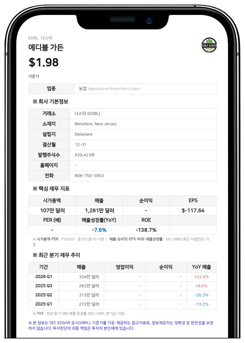 에디블 가든, 스트리터빌 캐피털과 125만 달러 규모 우선주를 보통주로 교환