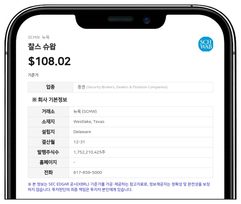 찰스 슈왑, 2분기 순이익 28억 달러로 32% 급증…자산 관리 및 거래 활성화 힘입어