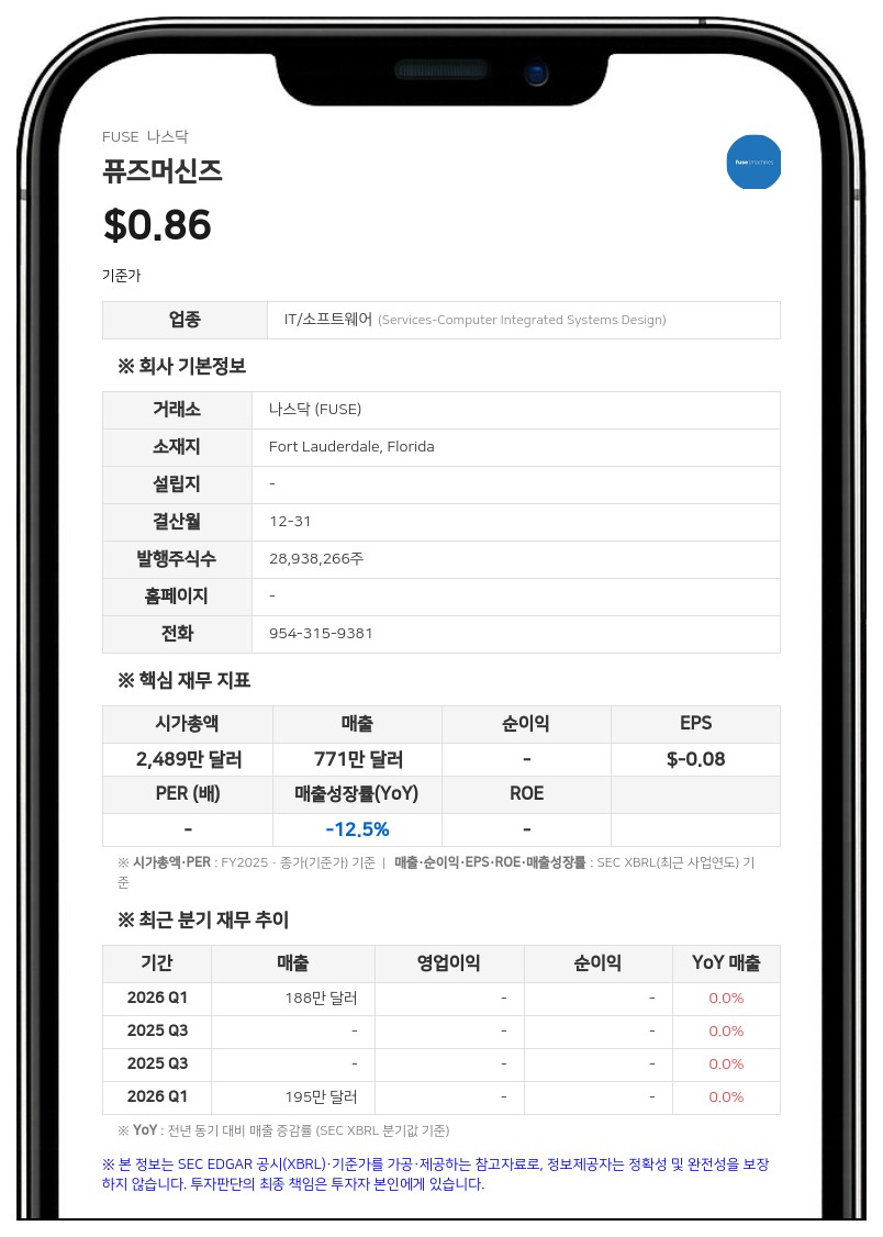 퓨즈머신즈, 2분기 영업손실 269만 달러로 적자 확대…매출 12% 감소
