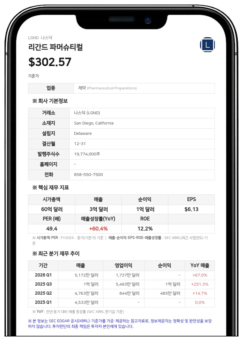 리간드 파머슈티컬, 2분기 순이익 4850만 달러 기록…전년比 10배 폭증