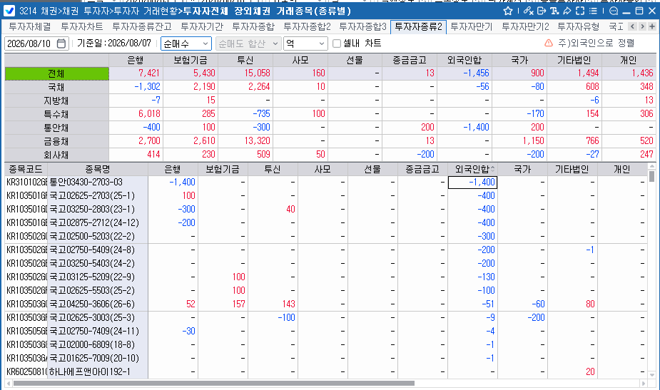 외국인, 7일 채권 1,456억원 순매도…주간 보유잔액 1조9,365억원 감소