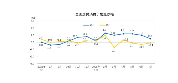 (상보) 中 7월 CPI 전년비 0.5% 상승…시장 예상 하회